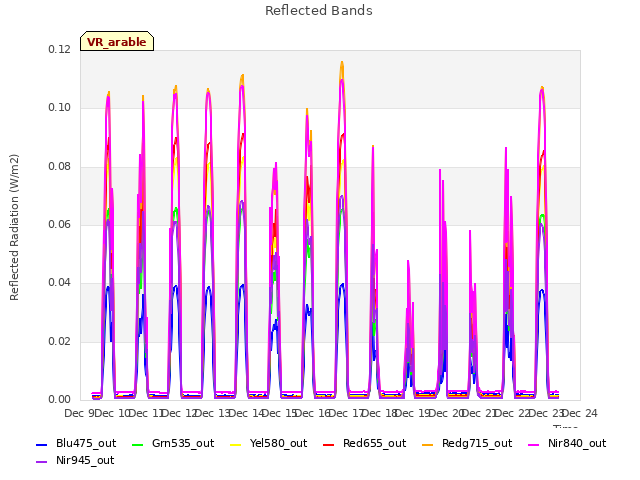 plot of Reflected Bands