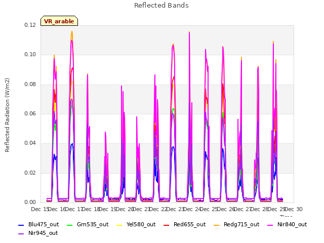 plot of Reflected Bands