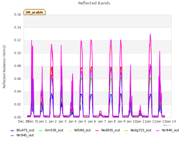 plot of Reflected Bands