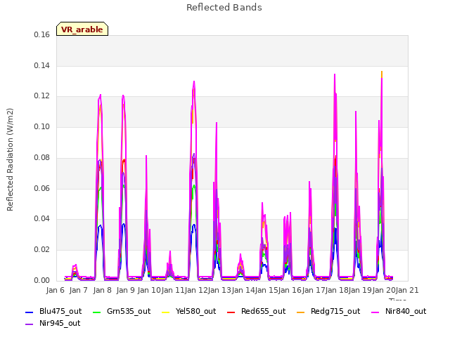 plot of Reflected Bands