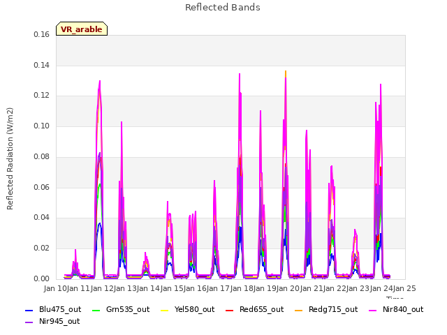 plot of Reflected Bands