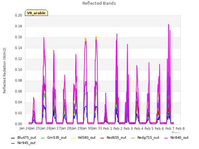 plot of Reflected Bands