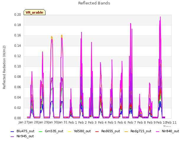 plot of Reflected Bands