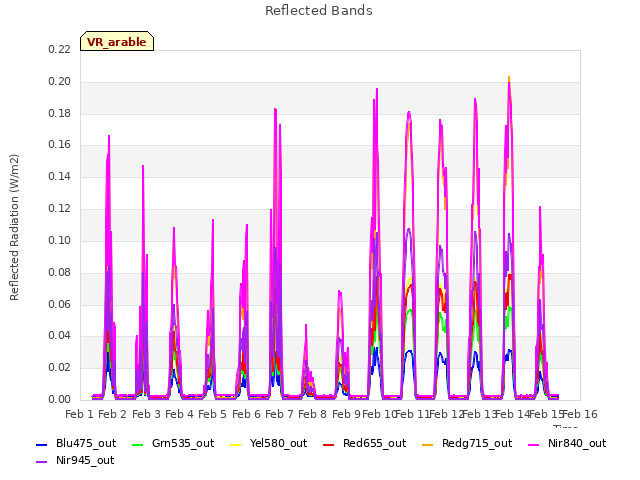 plot of Reflected Bands