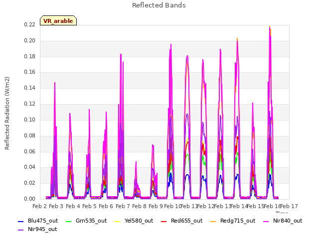 plot of Reflected Bands