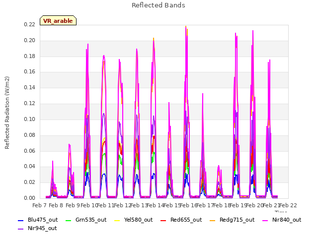 plot of Reflected Bands