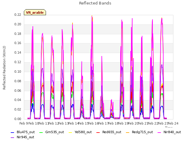 plot of Reflected Bands