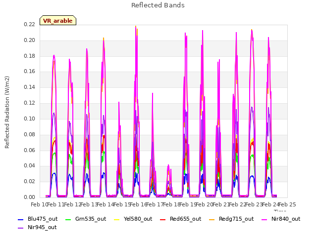 plot of Reflected Bands