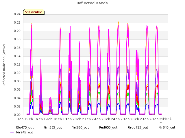 plot of Reflected Bands