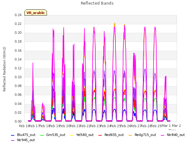 plot of Reflected Bands