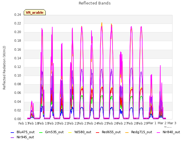 plot of Reflected Bands