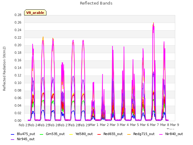 plot of Reflected Bands