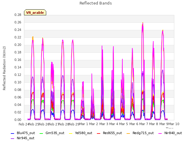 plot of Reflected Bands