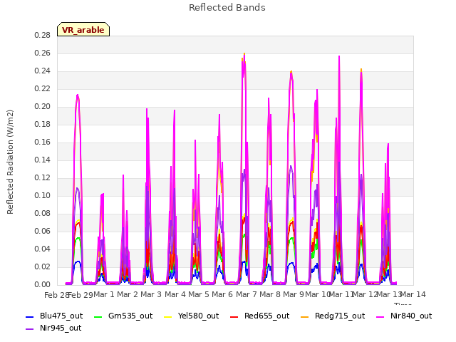 plot of Reflected Bands