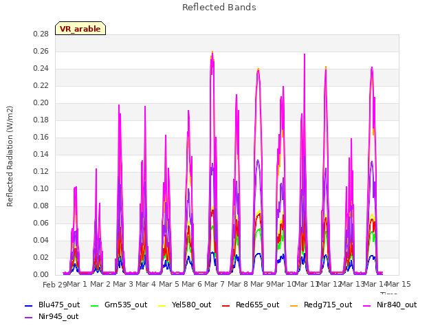 plot of Reflected Bands