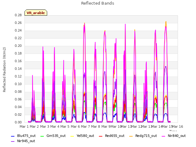 plot of Reflected Bands