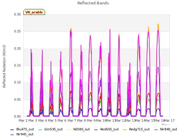 plot of Reflected Bands