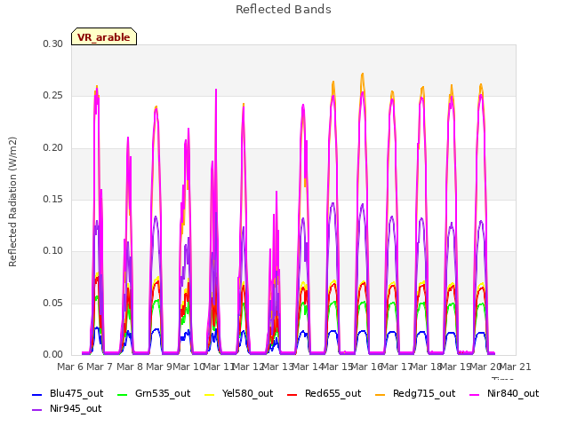 plot of Reflected Bands