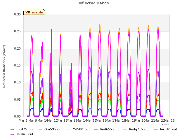 plot of Reflected Bands