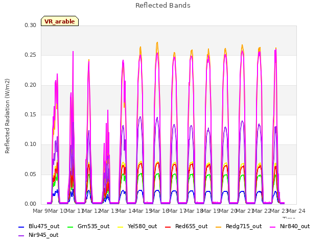 plot of Reflected Bands