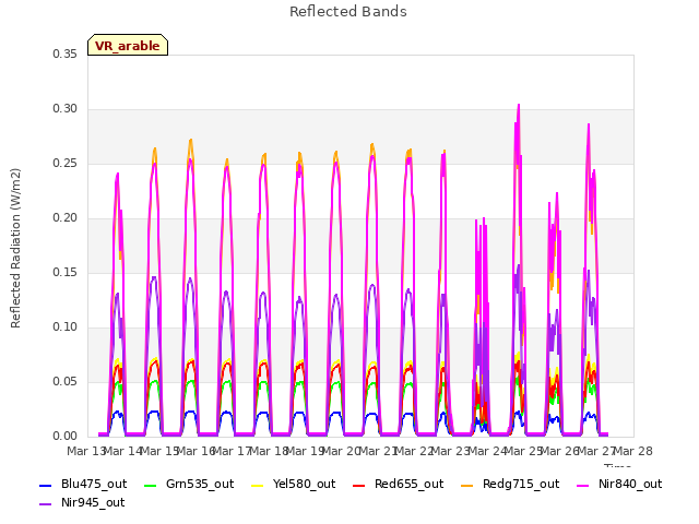 plot of Reflected Bands