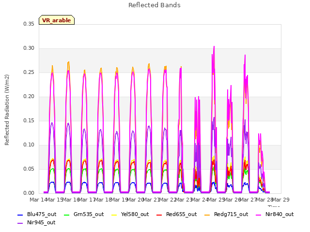 plot of Reflected Bands