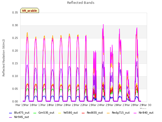 plot of Reflected Bands