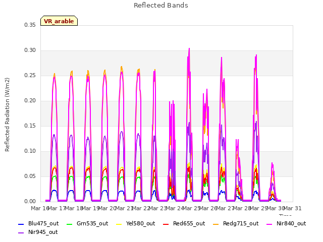 plot of Reflected Bands