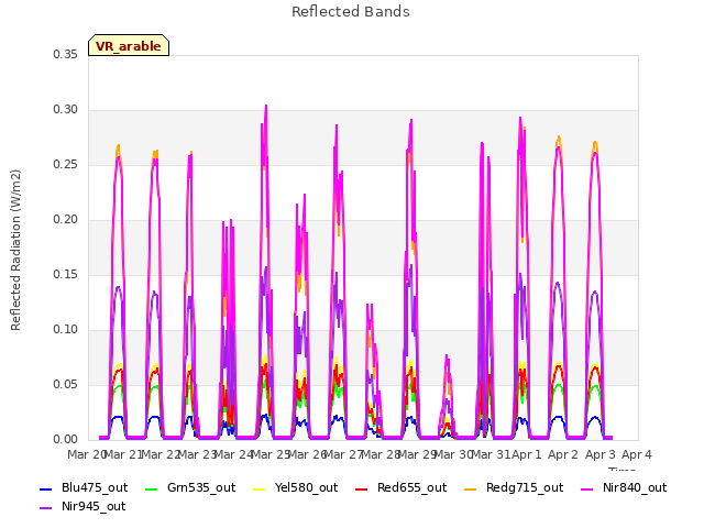 plot of Reflected Bands