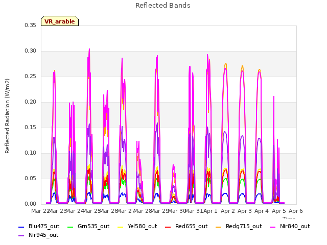 plot of Reflected Bands