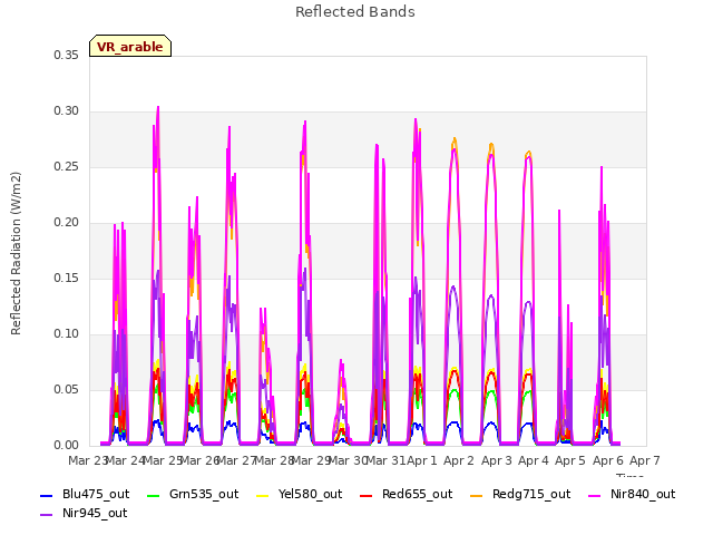 plot of Reflected Bands