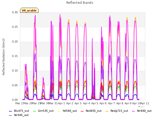 plot of Reflected Bands