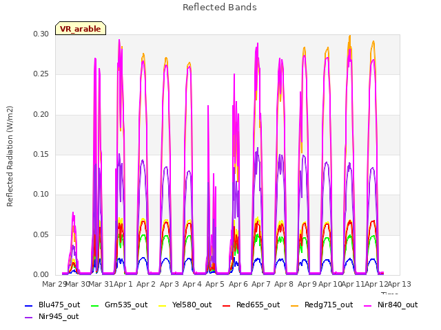 plot of Reflected Bands