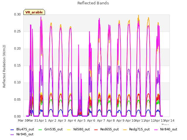 plot of Reflected Bands