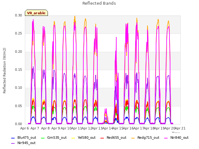 plot of Reflected Bands