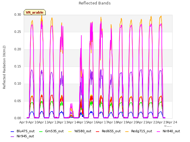 plot of Reflected Bands