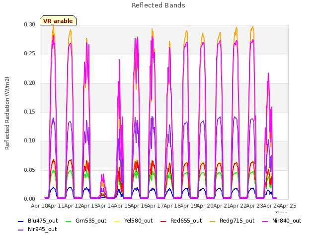 plot of Reflected Bands