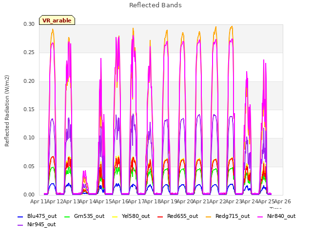 plot of Reflected Bands