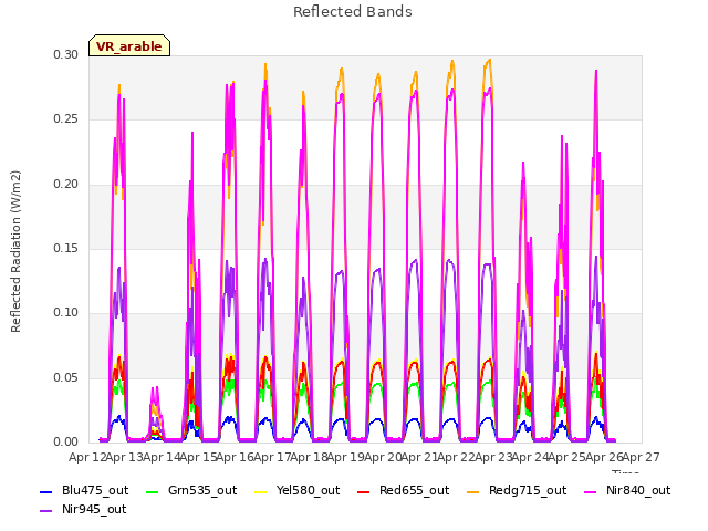 plot of Reflected Bands