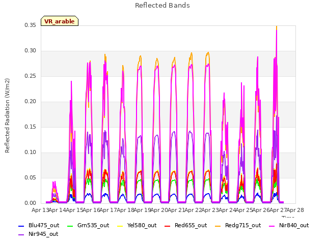 plot of Reflected Bands