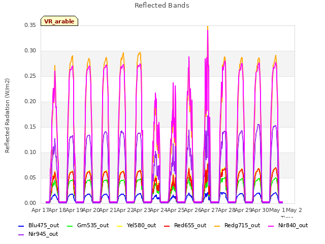 plot of Reflected Bands