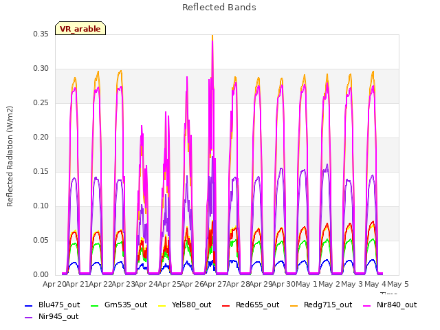 plot of Reflected Bands