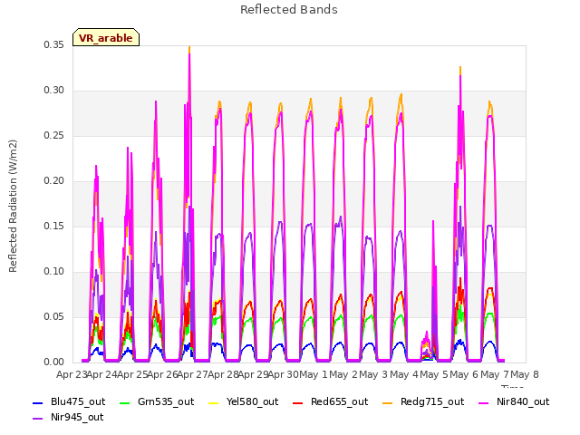 plot of Reflected Bands