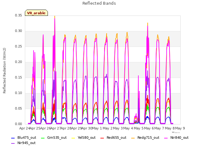 plot of Reflected Bands