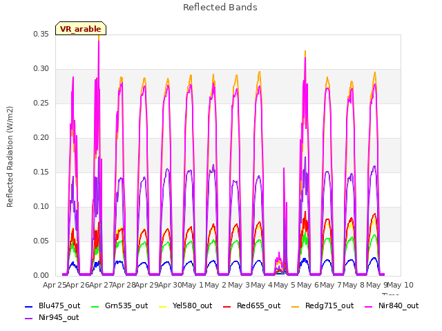 plot of Reflected Bands