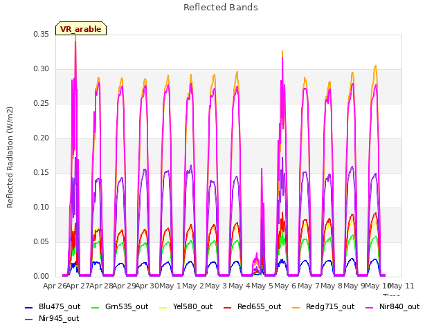 plot of Reflected Bands