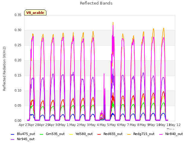 plot of Reflected Bands