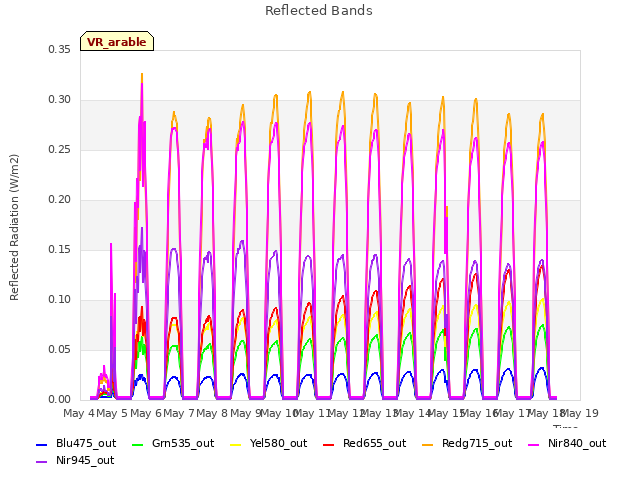 plot of Reflected Bands