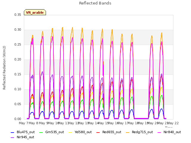 plot of Reflected Bands