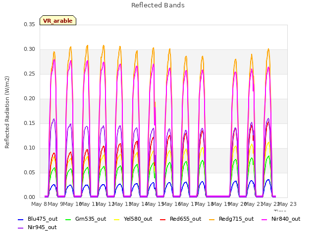 plot of Reflected Bands